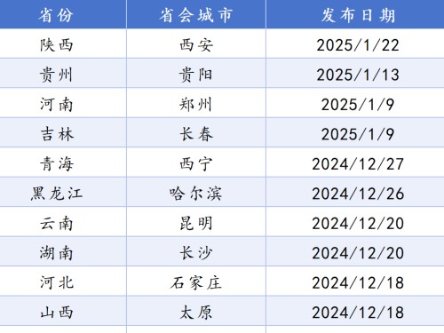 全國(guó)21個(gè)省會(huì)城市國(guó)土空間總體規(guī)劃盤(pán)點(diǎn)！